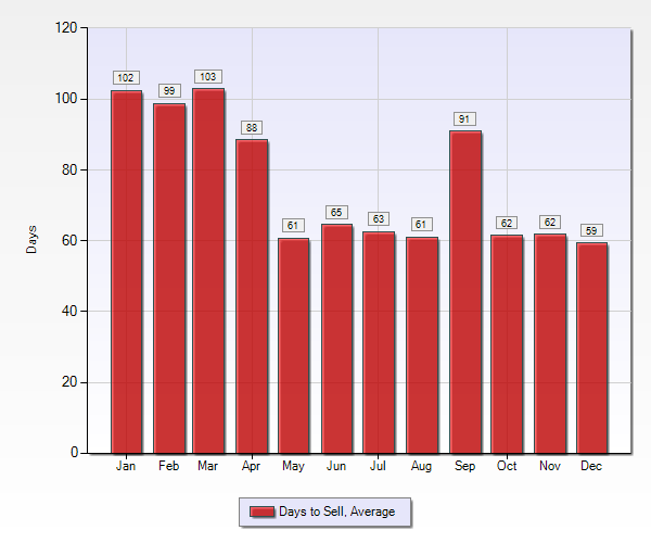 New Orleans real estate | average days to sell in Algiers