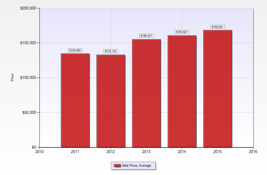 New Orleans real estate | Average sale prices in Algiers