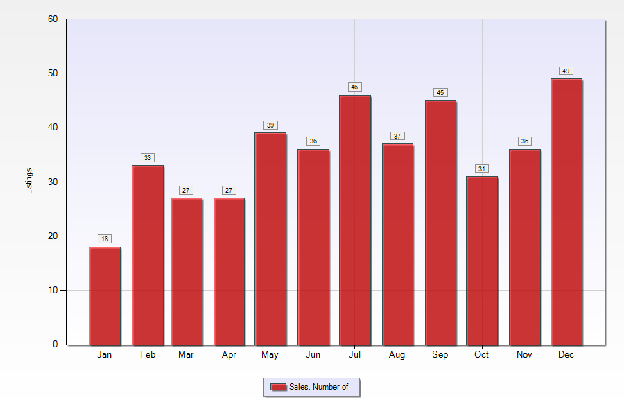 New Orleans real estate | number of homes sold in Algiers