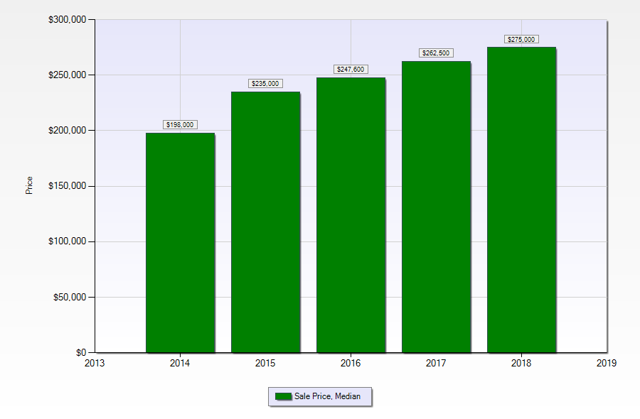 2018 median sold new orleans real estate prices