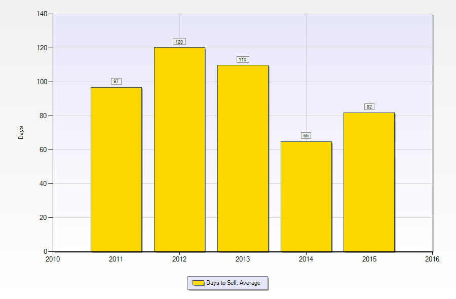 Gretna LA Real Estate | Average days on market