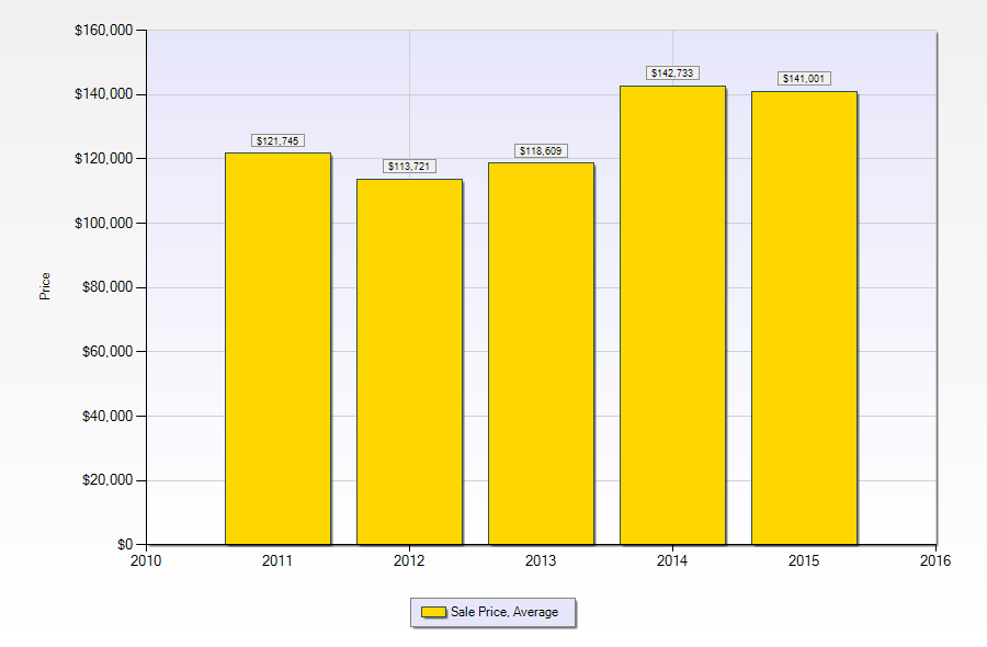 Gretna LA Real Estate | Average home sale prices