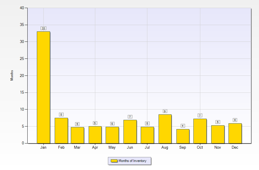 Gretna LA Real Estate | Absorption Rates