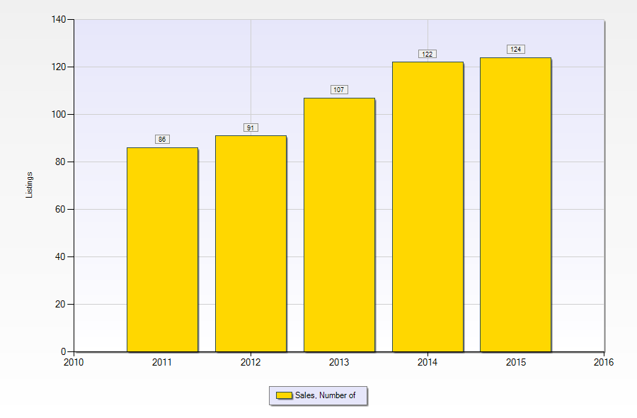 Gretna LA Real Estate | Number of homes sold 2015