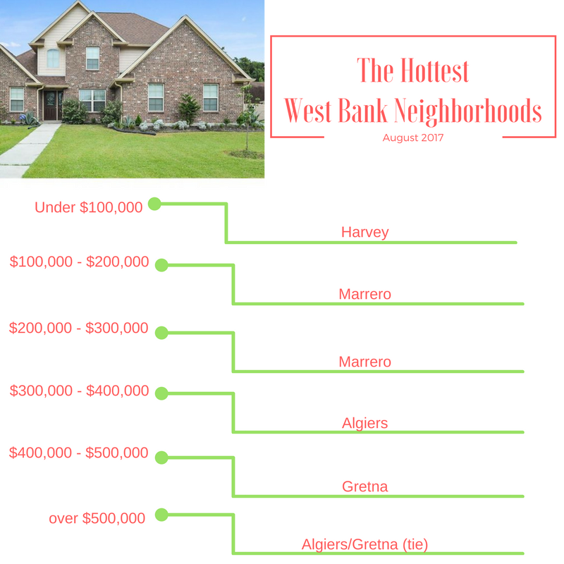 August 2017 New Orleans West Bank hot neighborhoods