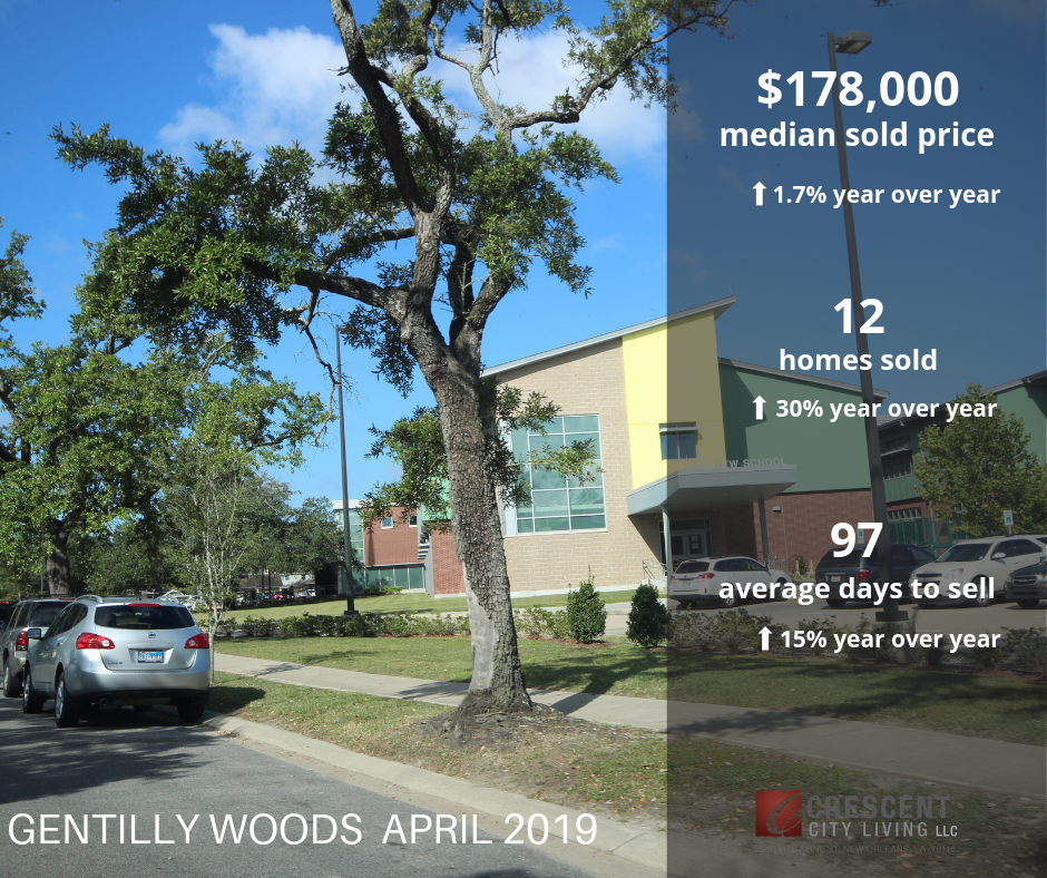 gentilly woods real estate market update