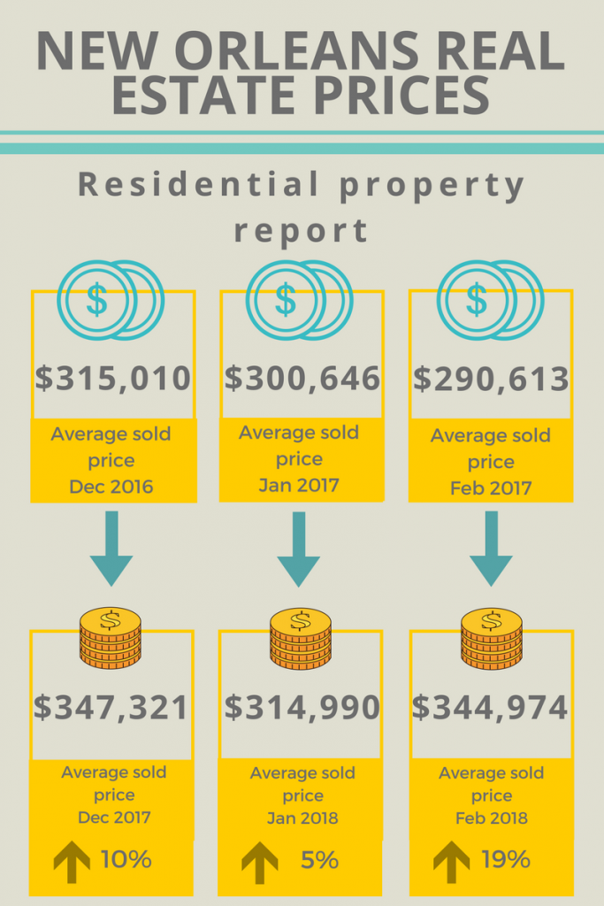 NEW ORLEANS REAL ESTATE PRICES