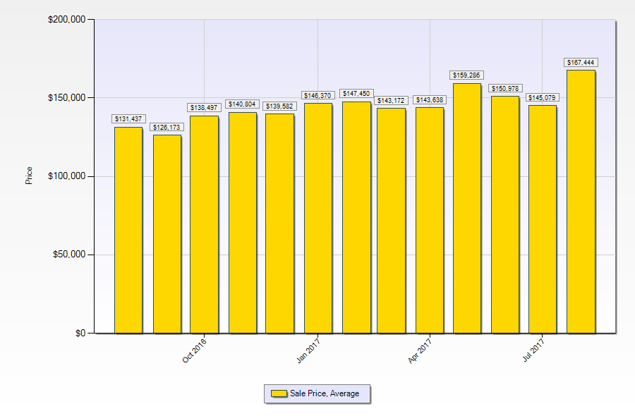 Marrero LA Average Home Sale Price 2017