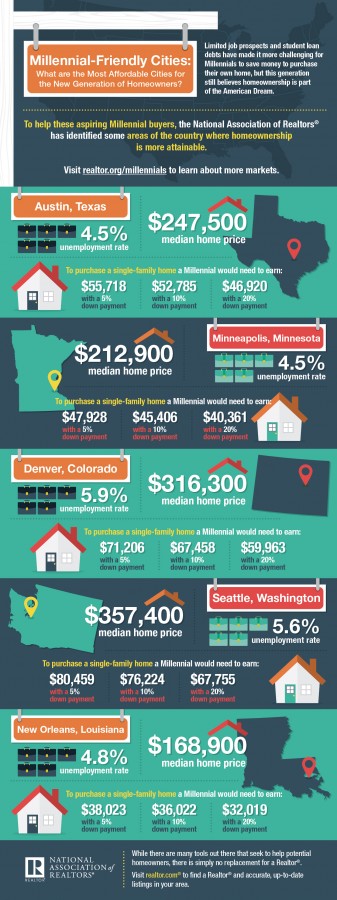 Best cities for millenials