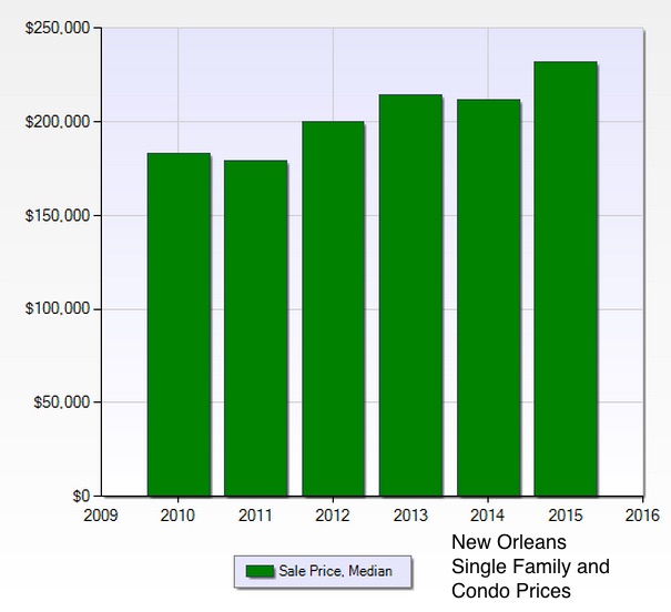 New Orleans Home and Condo Sales