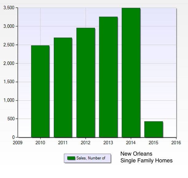 New Orleans Home and Condo Sales