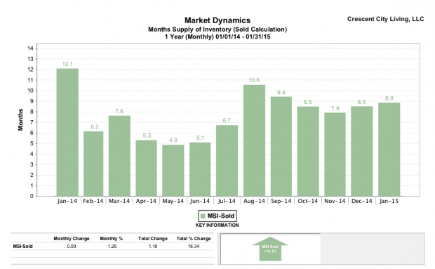 Marrero LA 2014 real estate absorption trends