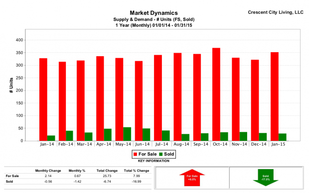 Marrero real estate | Supply and Demand