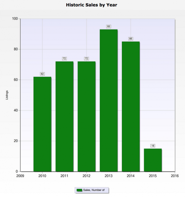 Home sales by year | Belle Chasse LA