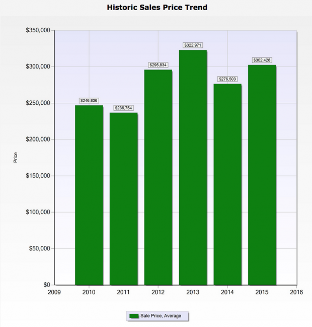 Average home prices in Belle Chasse LA