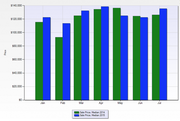 St Bernard home prices July 2015