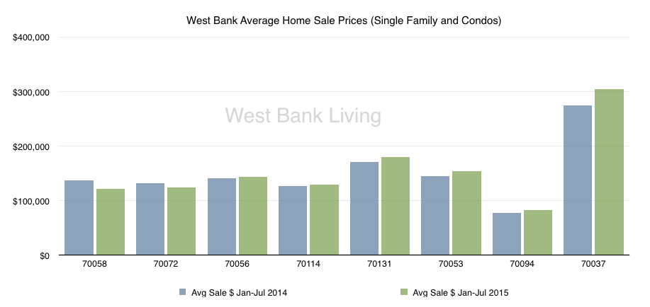 West Bank home prices 2014-2015