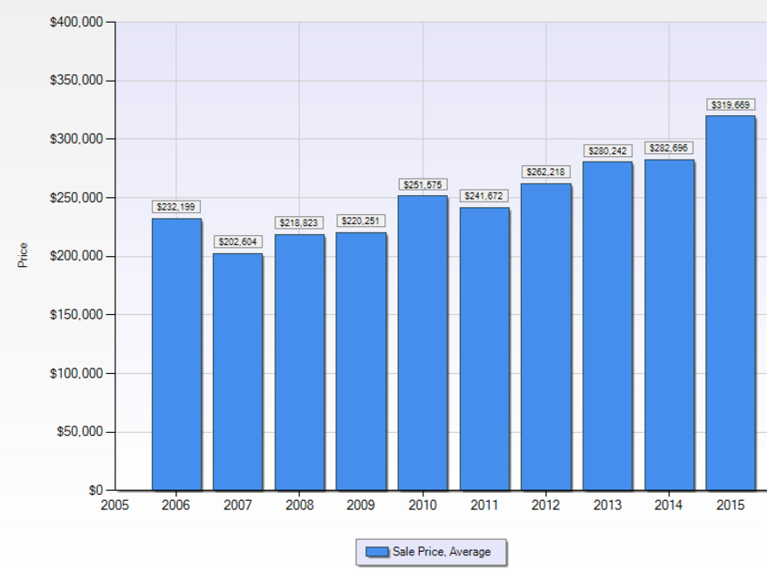 New Orleans home sales prices