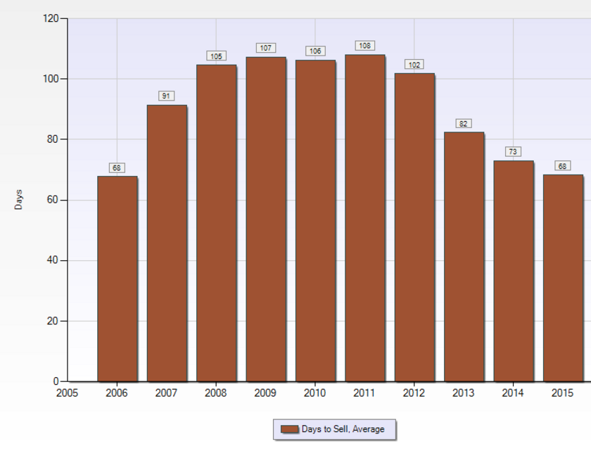 New Orleans home sales | Average time to sell