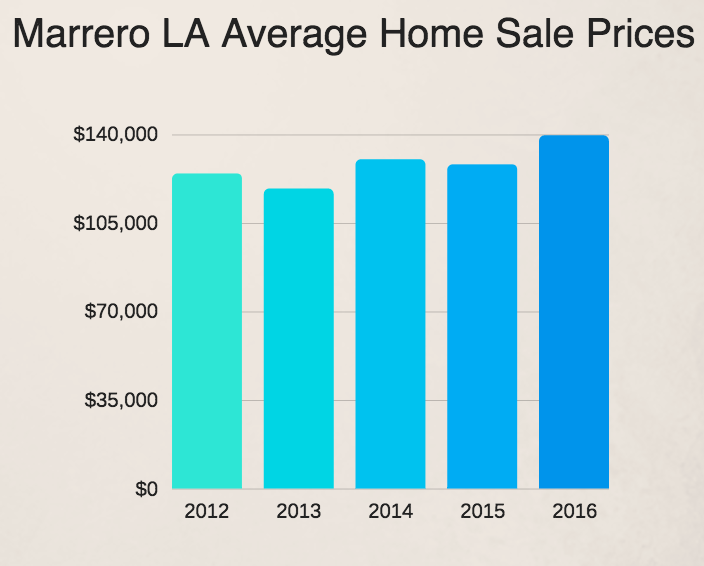 Marrero LA home prices