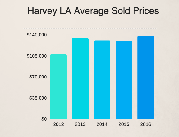 Harvey Louisiana Home Prices
