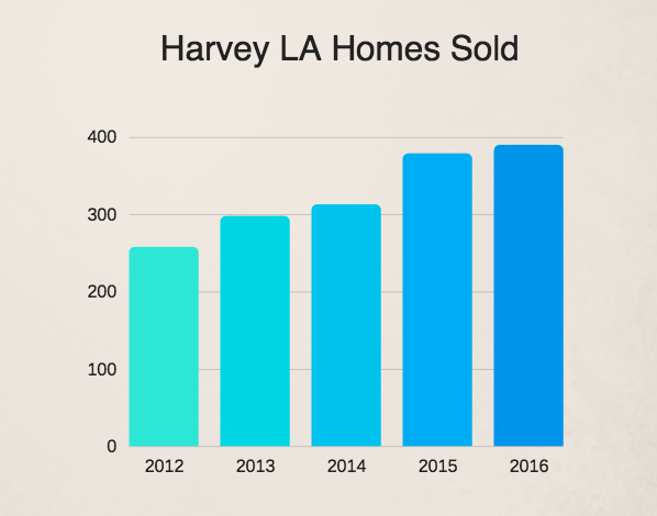 Harvey LA home sales by number