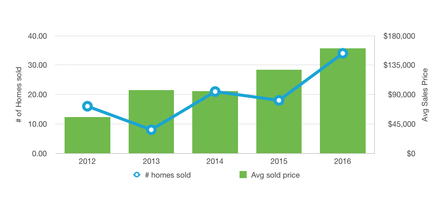 Algiers Point home prices