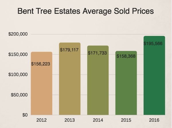 Bent Tree Estates average real estate prices 2016