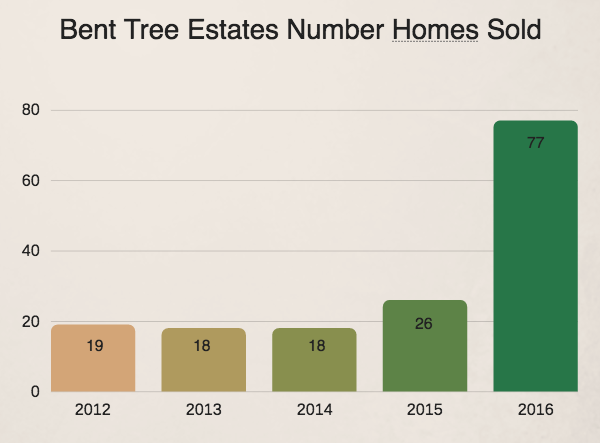 Bent Tree Estates homes sold 2016