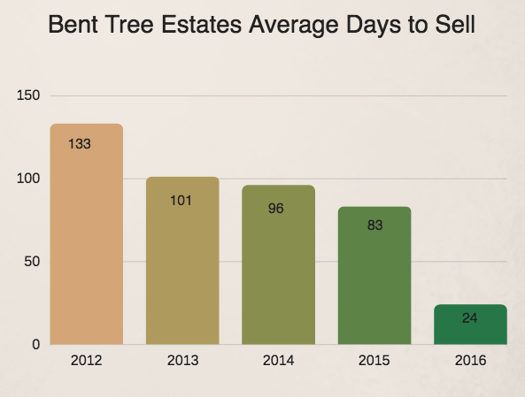 Bent Tree Estates - Average Days to sell a home