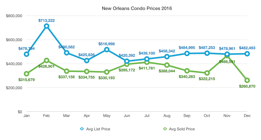 New Orleans Condo Prices 2016