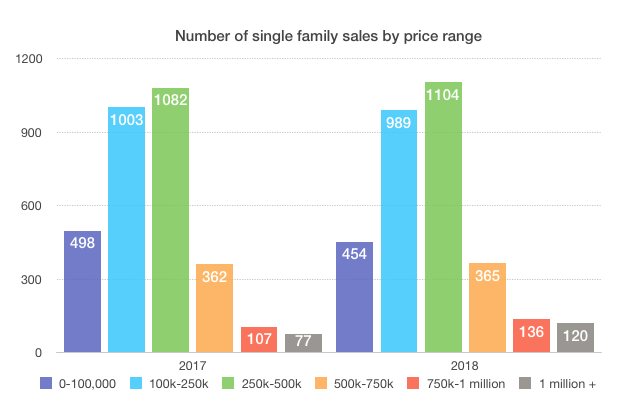 New Orleans single family home sales 2018