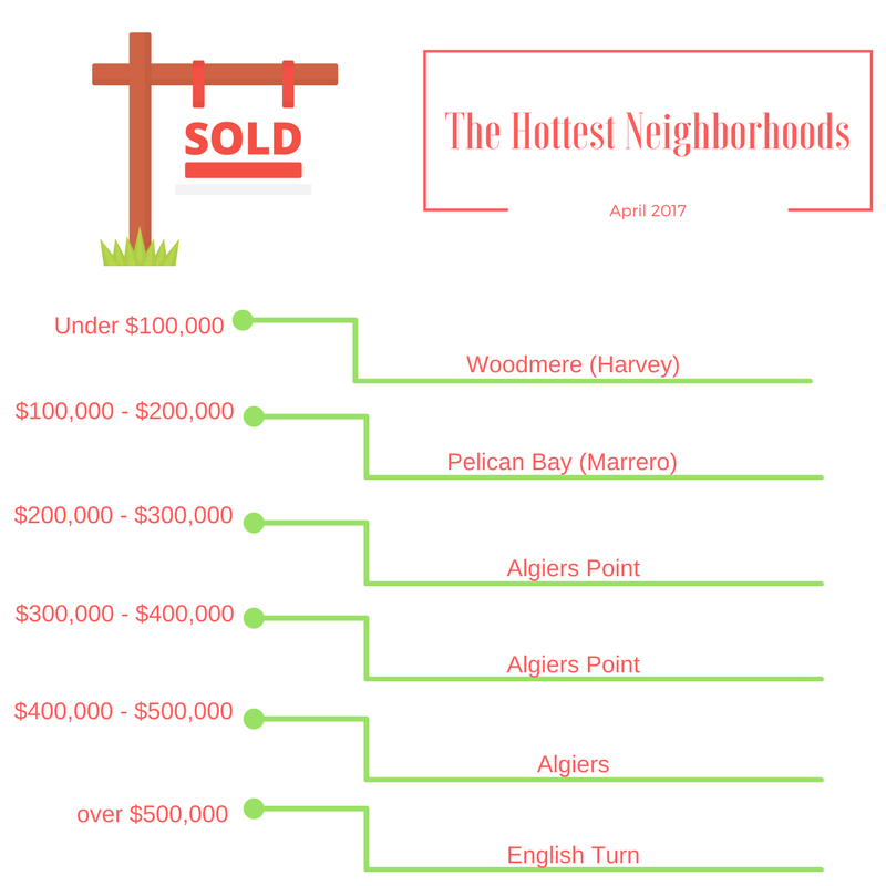 New Orleans West Bank Hot Neighborhoods