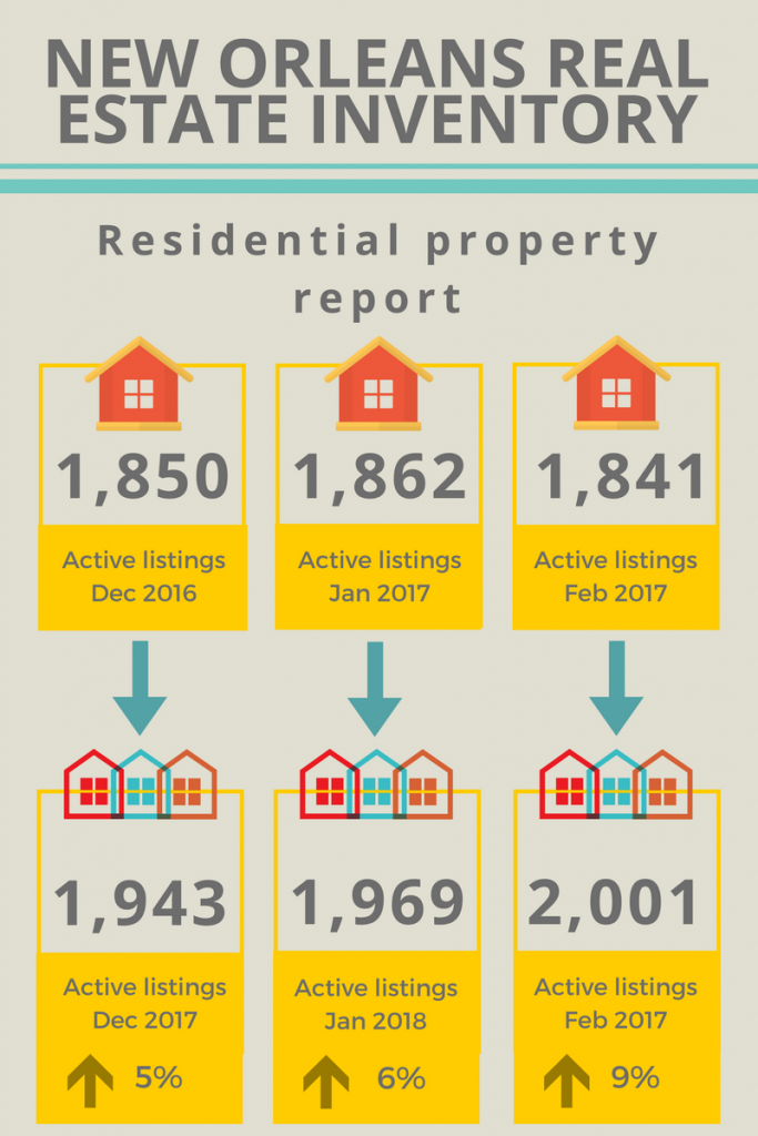 new orleans real estate inventory feb 2018