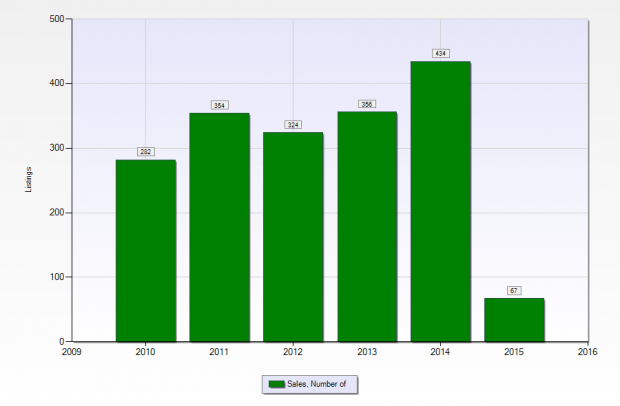 Algiers home sales 2010-2014