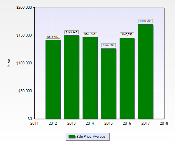 bellemeade average sale prices 2017