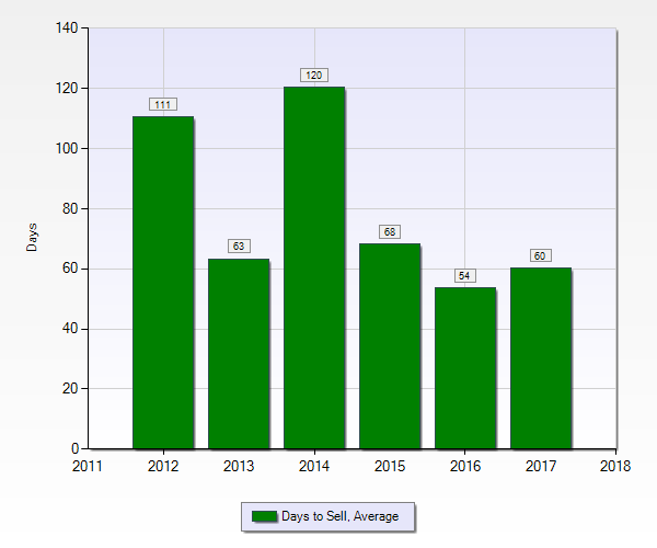 Bellemeade homes - days to sell