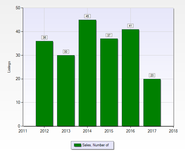 Number of Bellemeade homes sold