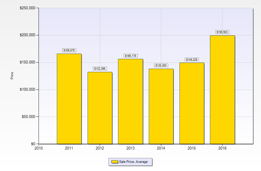 bocage home sales