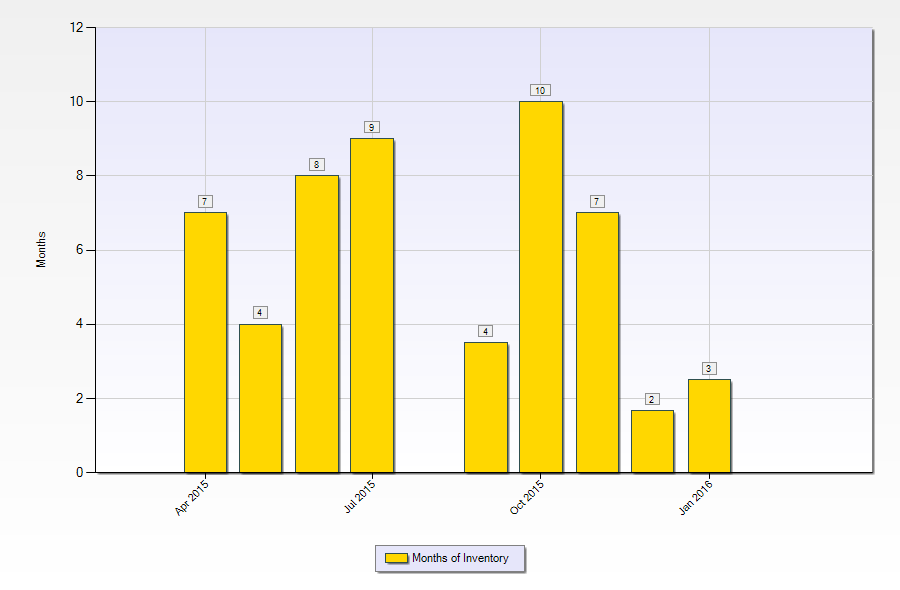 bocage home sales - months of inventory