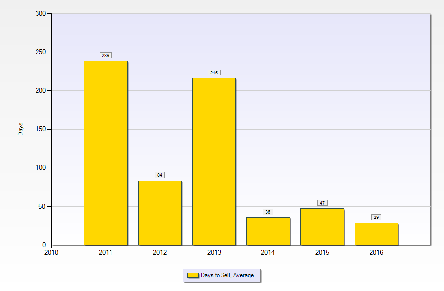 bocage home sales - days to sell