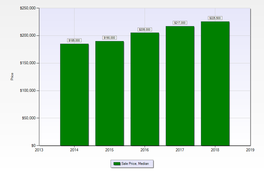 East Jefferson single family home prices 2018