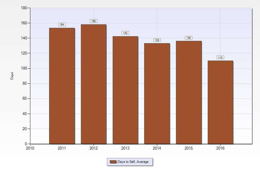 English Turn home sales - average days to sell