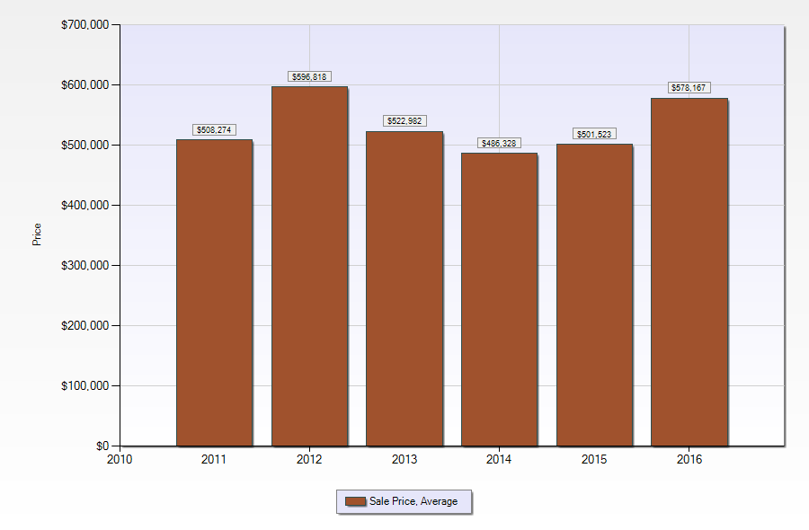 English Turn home sales and prices