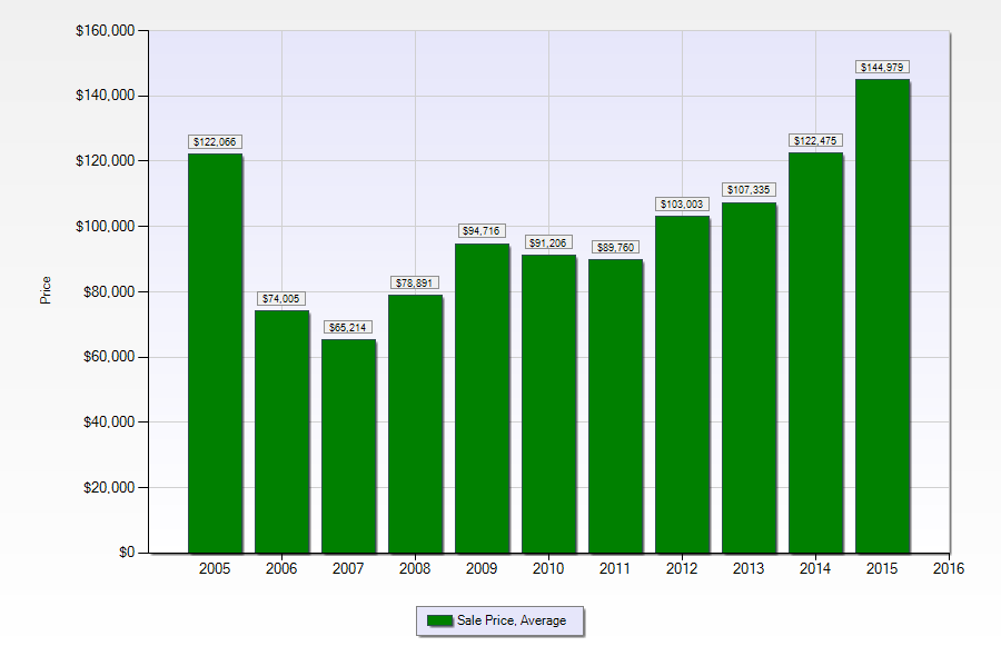 Gentilly home sales