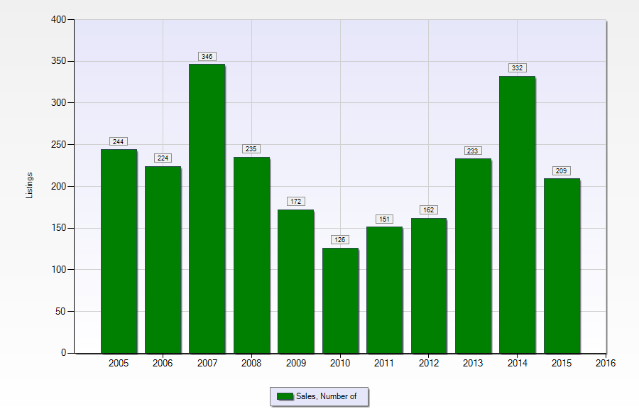 Gentilly number of single family homes sold 2005-2015