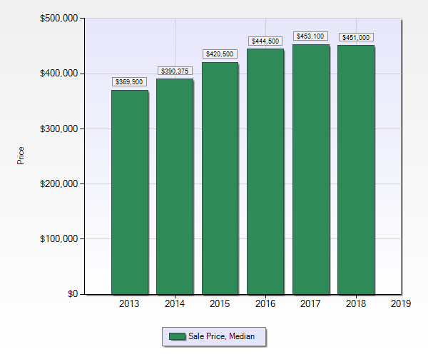 lakeview new orleans median home prices 2018