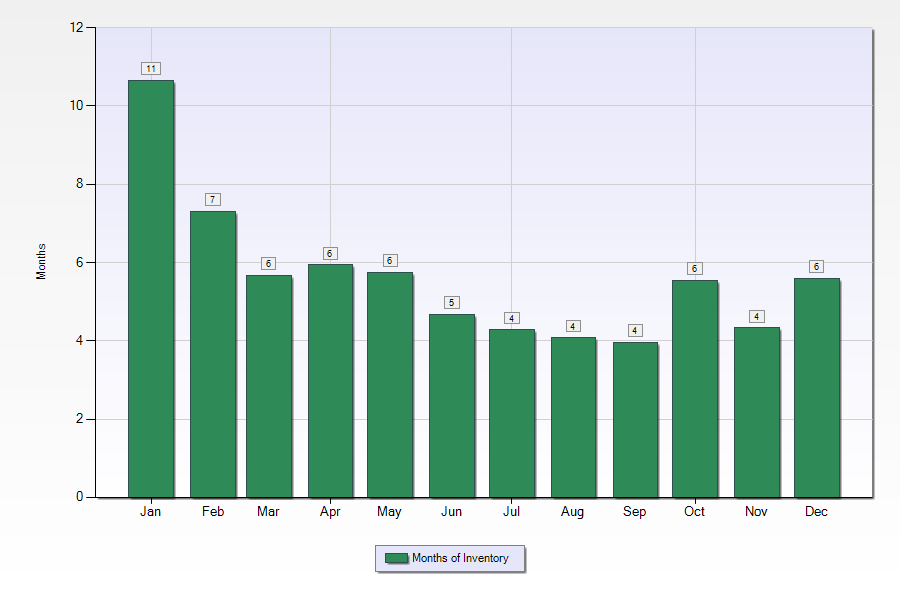 Marrero LA Real Estate - 2015 months of home inventory