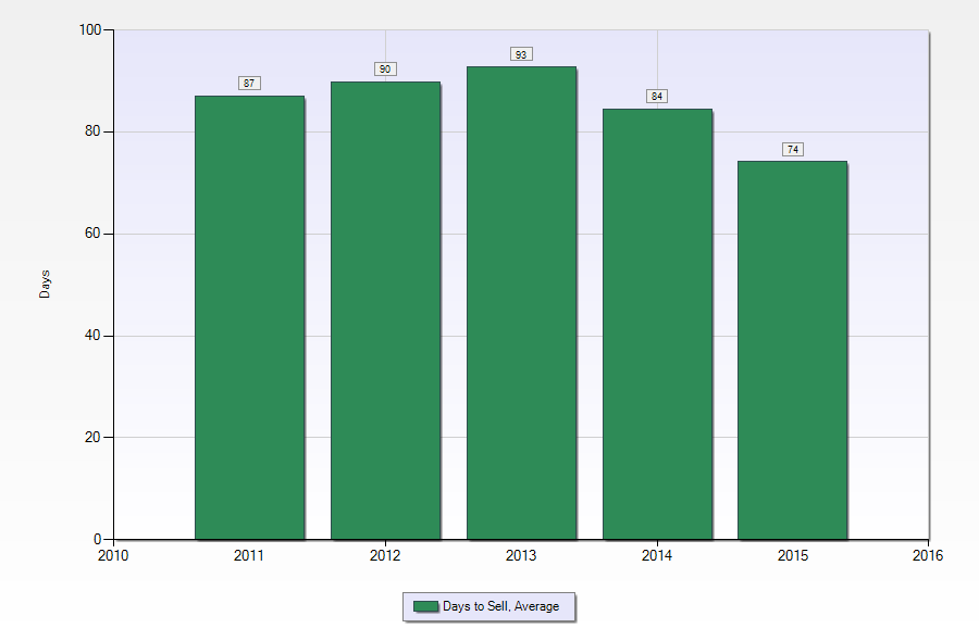 marrero 2015 avg days to sell