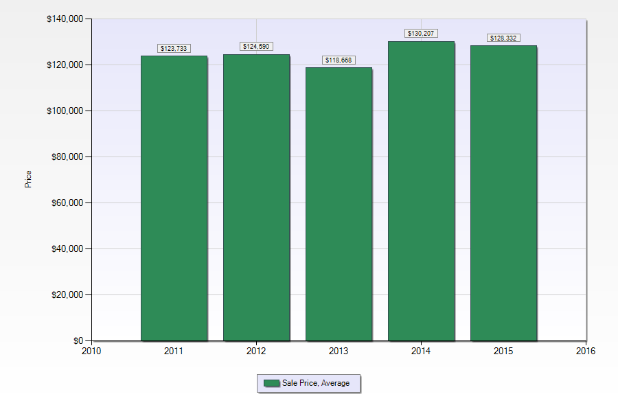 marrero 2015 avg sale price